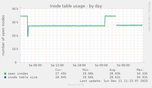 Inode table usage