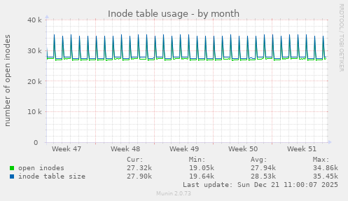 Inode table usage