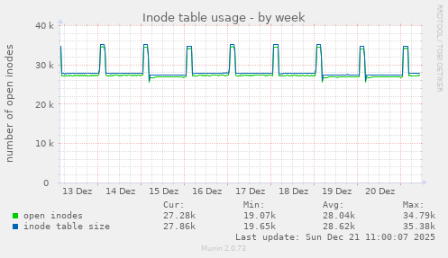 Inode table usage