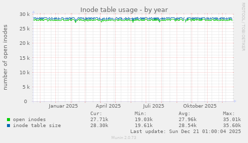 Inode table usage