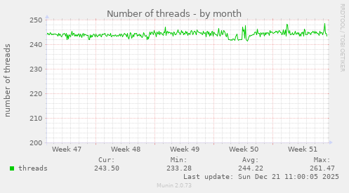Number of threads