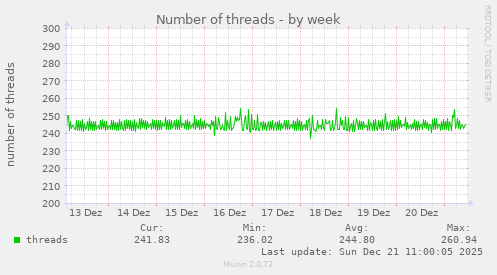 Number of threads