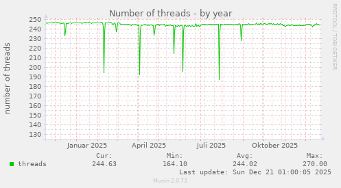 Number of threads