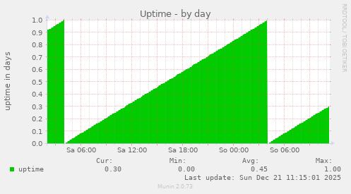 Uptime