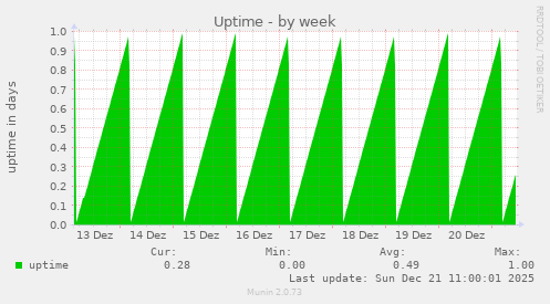 Uptime