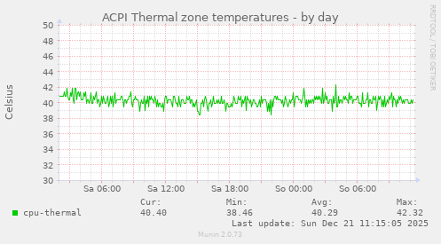 ACPI Thermal zone temperatures