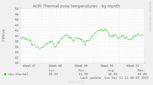 ACPI Thermal zone temperatures