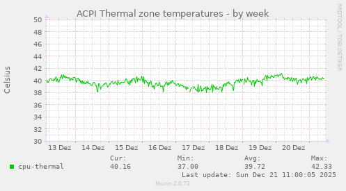 ACPI Thermal zone temperatures