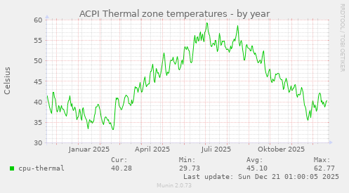 ACPI Thermal zone temperatures