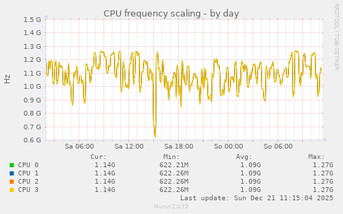 CPU frequency scaling