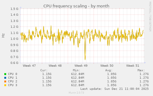 CPU frequency scaling