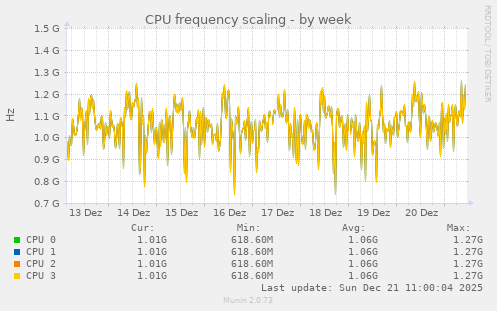 CPU frequency scaling