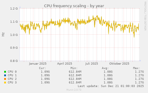 CPU frequency scaling