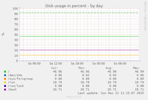 Disk usage in percent