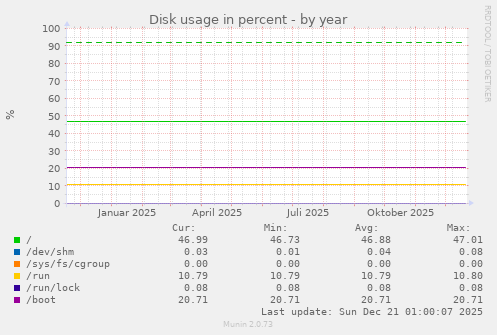 Disk usage in percent