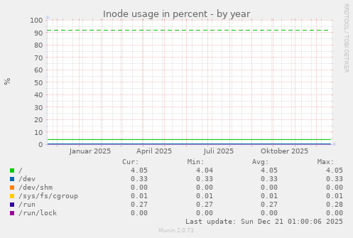 Inode usage in percent