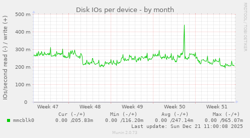 Disk IOs per device