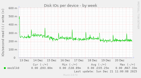 Disk IOs per device