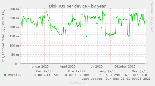 Disk IOs per device