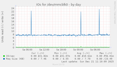 IOs for /dev/mmcblk0