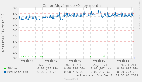 IOs for /dev/mmcblk0