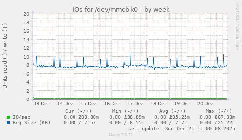 IOs for /dev/mmcblk0
