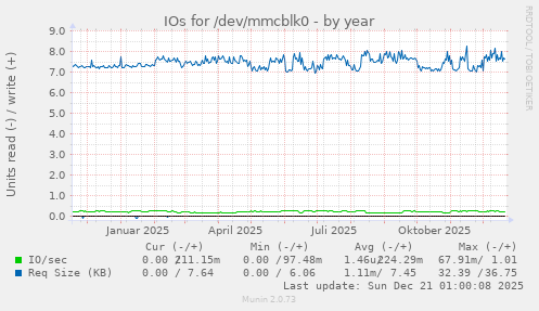 IOs for /dev/mmcblk0