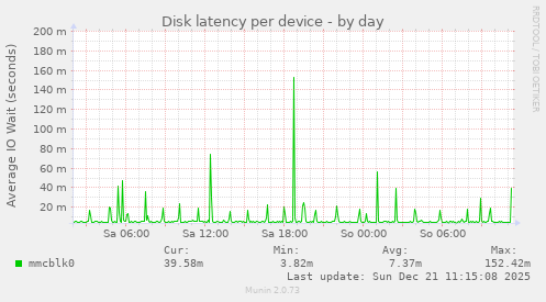 Disk latency per device