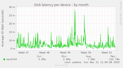 Disk latency per device