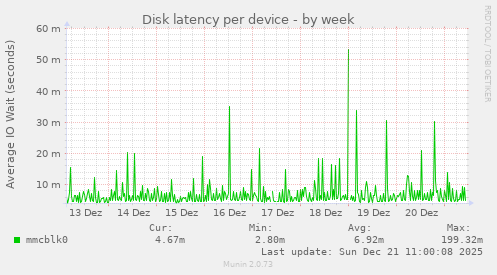 Disk latency per device
