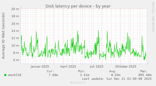 Disk latency per device