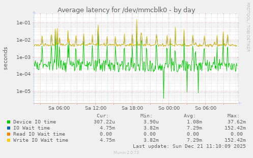 Average latency for /dev/mmcblk0