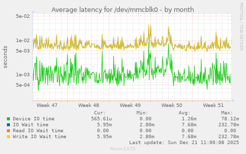Average latency for /dev/mmcblk0