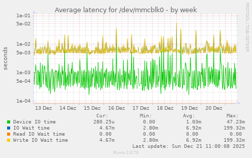 Average latency for /dev/mmcblk0