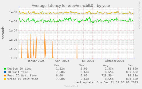 Average latency for /dev/mmcblk0