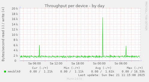 Throughput per device