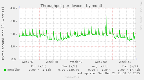 Throughput per device