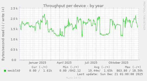 Throughput per device