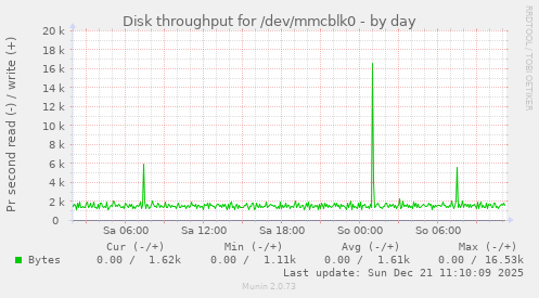 Disk throughput for /dev/mmcblk0