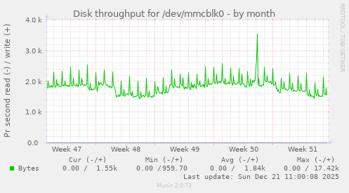 Disk throughput for /dev/mmcblk0