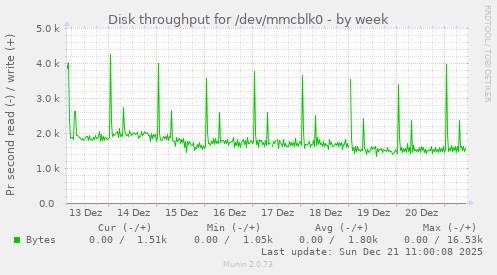 Disk throughput for /dev/mmcblk0