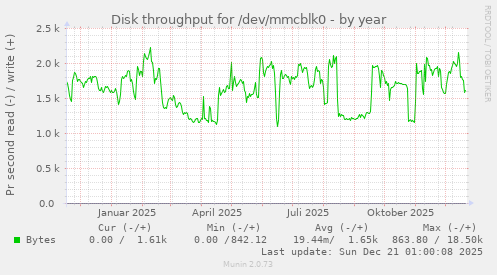 Disk throughput for /dev/mmcblk0