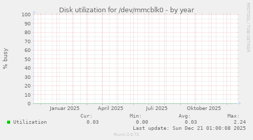 Disk utilization for /dev/mmcblk0