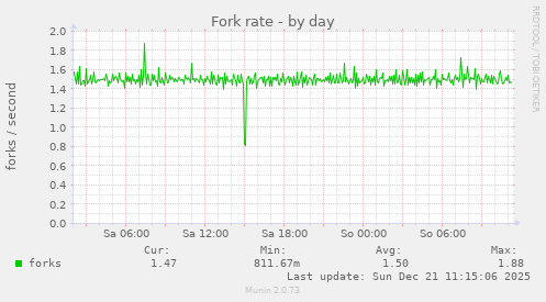 Fork rate