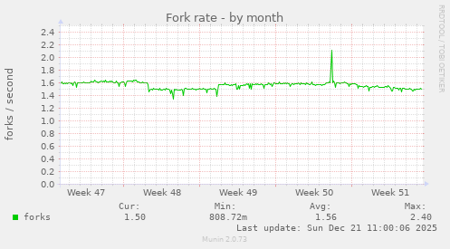 Fork rate