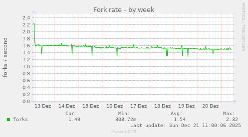 Fork rate