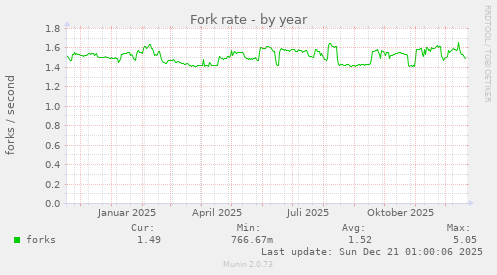 Fork rate