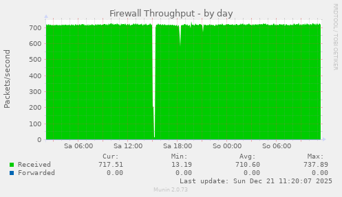 Firewall Throughput