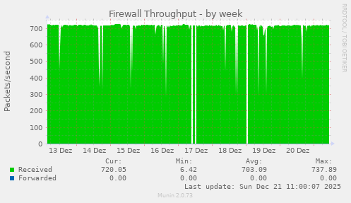 Firewall Throughput