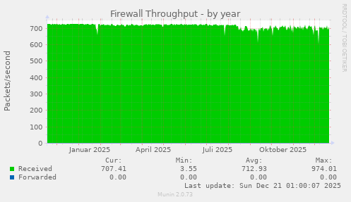Firewall Throughput